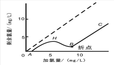 游離氯、余氯和總氯的區(qū)別